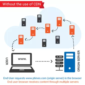 Switch your Store's LIB to CDN - Click to enlarge